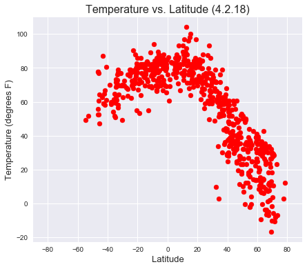 temp vs. latitude