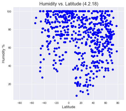 humidity vs. latitude