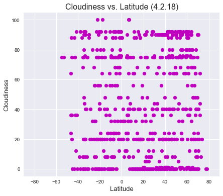 cloudiness vs. latitude