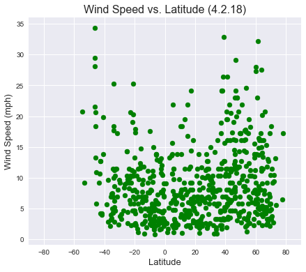 wind speed vs. latitude