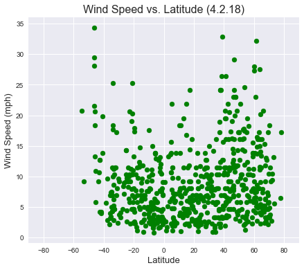 wind vs. latitude